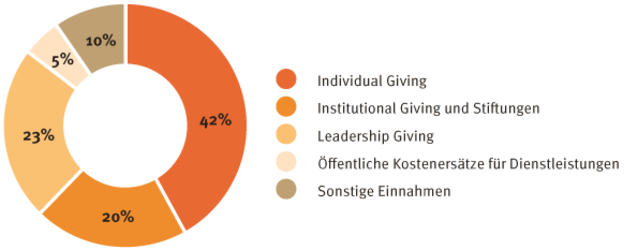 Art der Mittelherkunft 2024 - CONCORDIA Sozialprojekte International