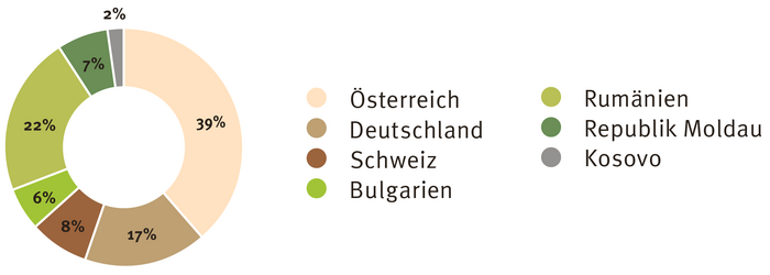 Mittelherkunft nach Ländern 2025 - CONCORDIA Sozialprojekte International